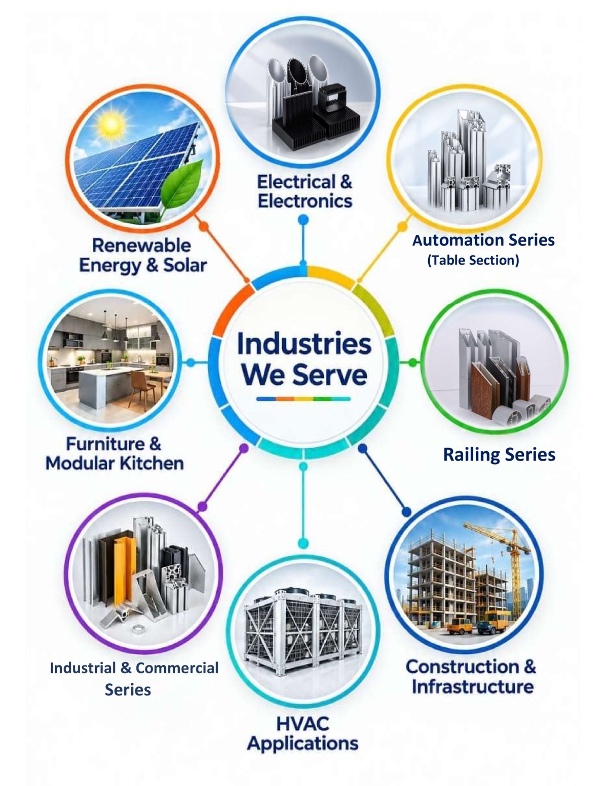 Industries served by Uratom AluCast Limited: renewable energy and solar, electrical and electronics, automation, railing, furniture and modular kitchen, industrial and commercial, HVAC, construction and infrastructure