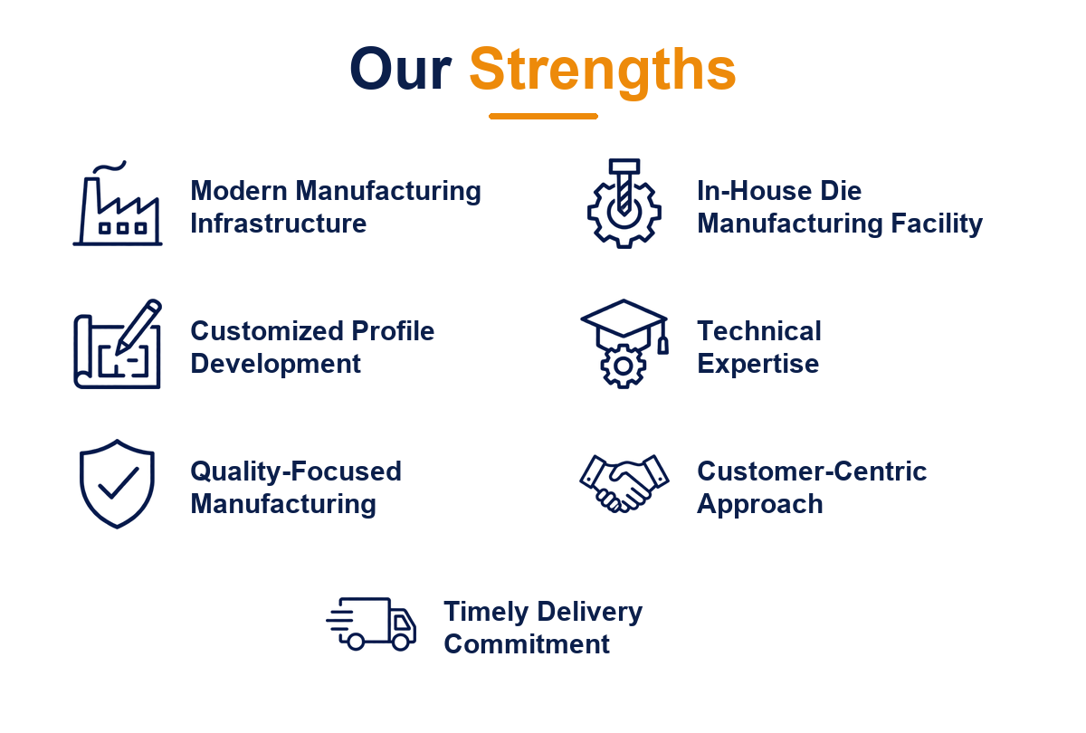 Our strengths: modern manufacturing infrastructure, in-house die manufacturing, customized profile development, technical expertise, quality-focused manufacturing, customer-centric approach, timely delivery commitment